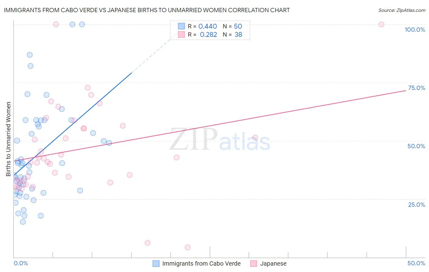 Immigrants from Cabo Verde vs Japanese Births to Unmarried Women