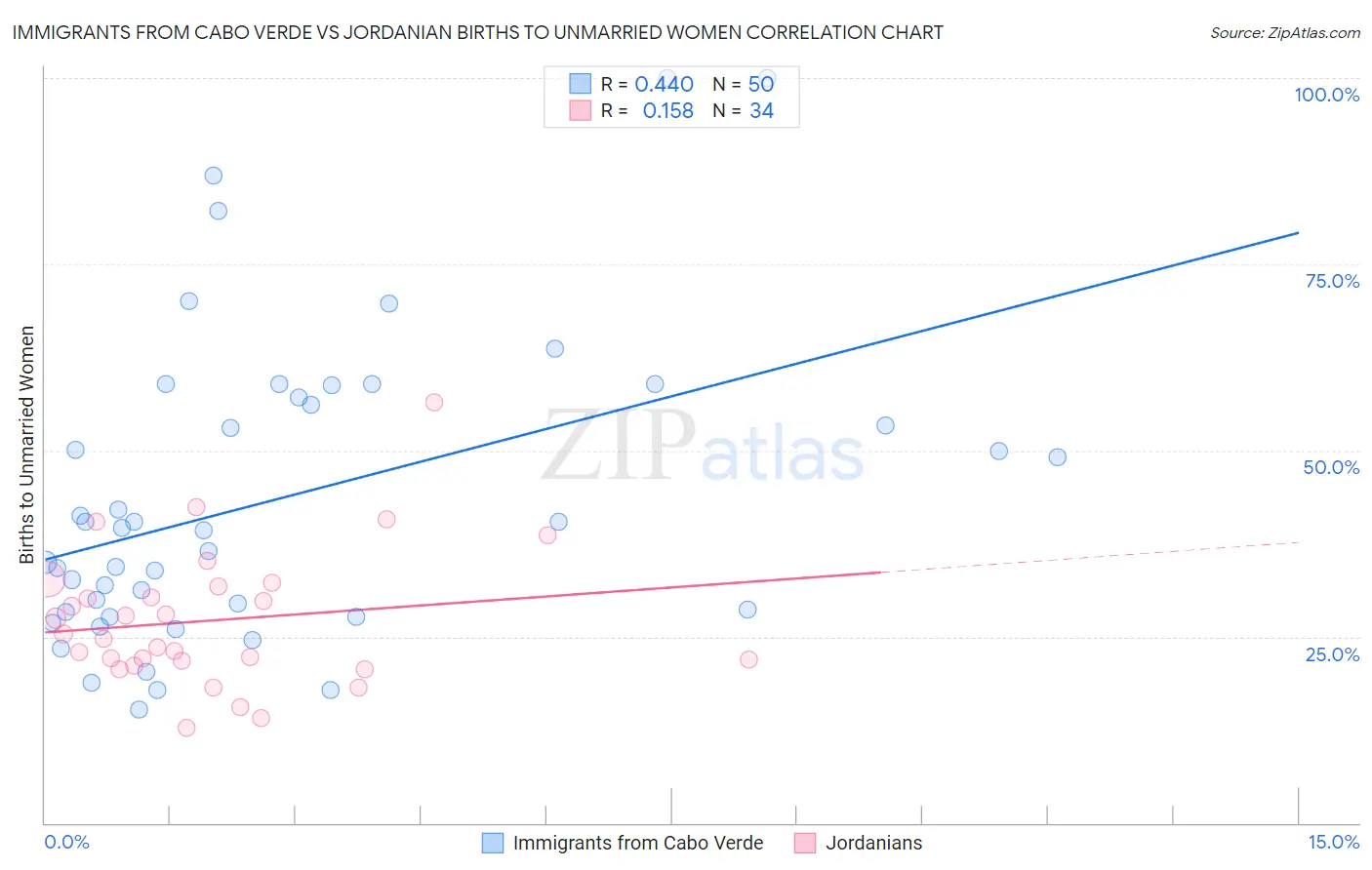 Immigrants from Cabo Verde vs Jordanian Births to Unmarried Women