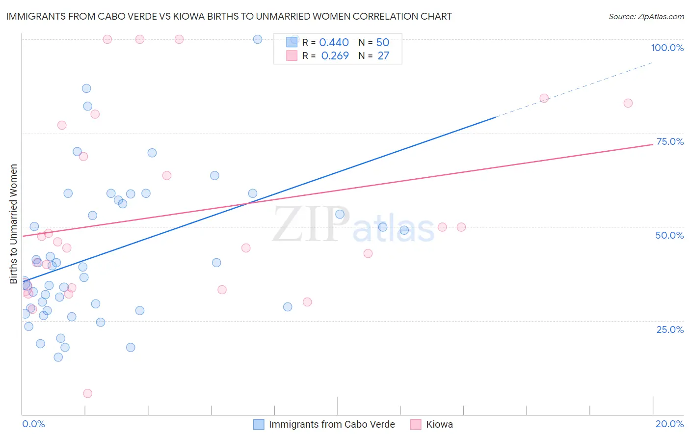 Immigrants from Cabo Verde vs Kiowa Births to Unmarried Women