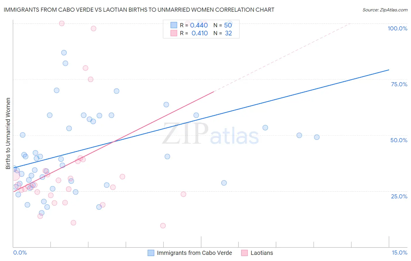 Immigrants from Cabo Verde vs Laotian Births to Unmarried Women