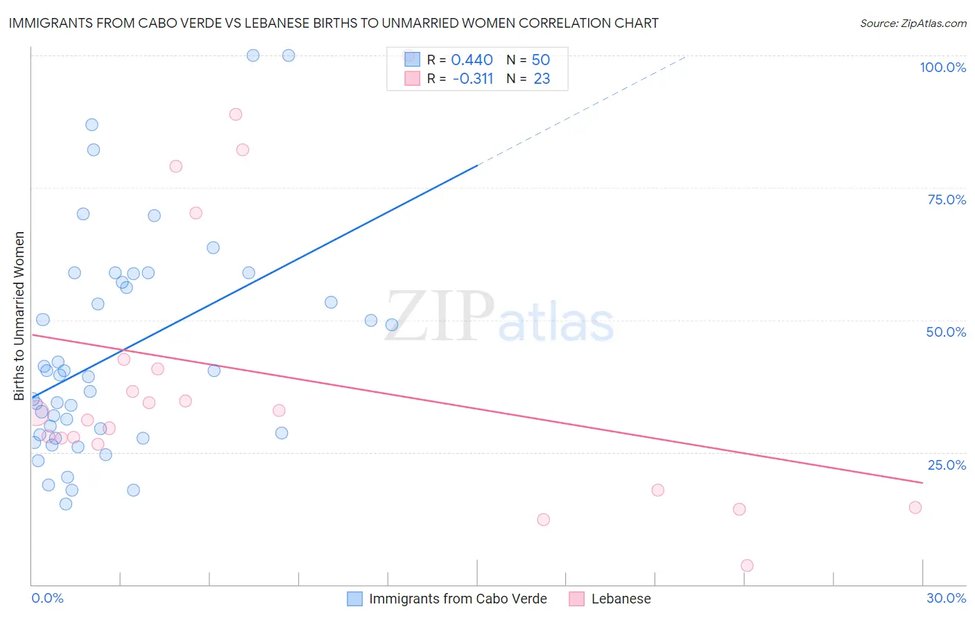 Immigrants from Cabo Verde vs Lebanese Births to Unmarried Women