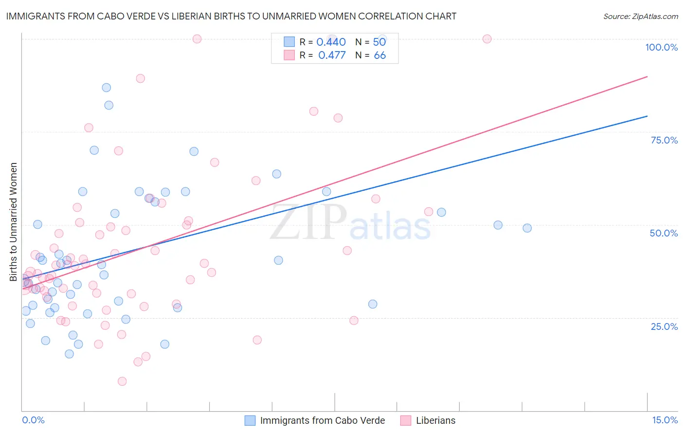 Immigrants from Cabo Verde vs Liberian Births to Unmarried Women