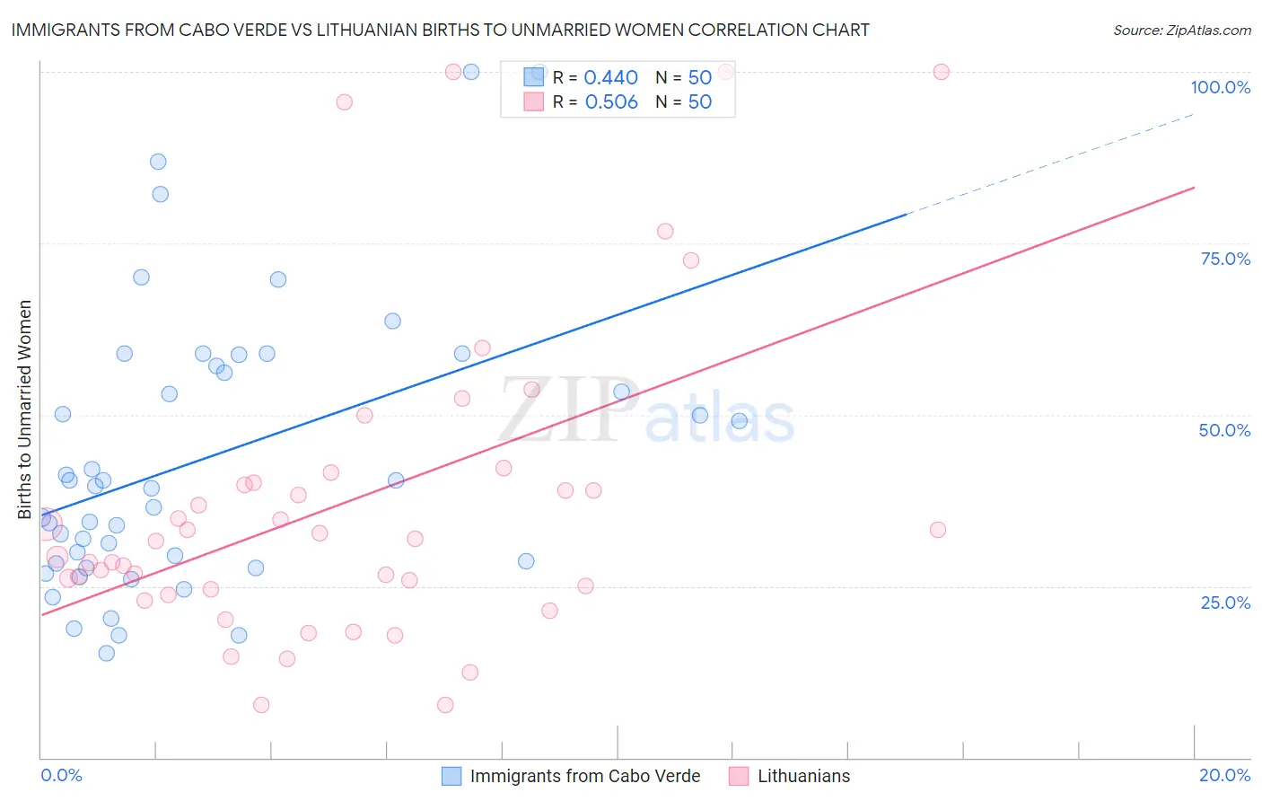 Immigrants from Cabo Verde vs Lithuanian Births to Unmarried Women