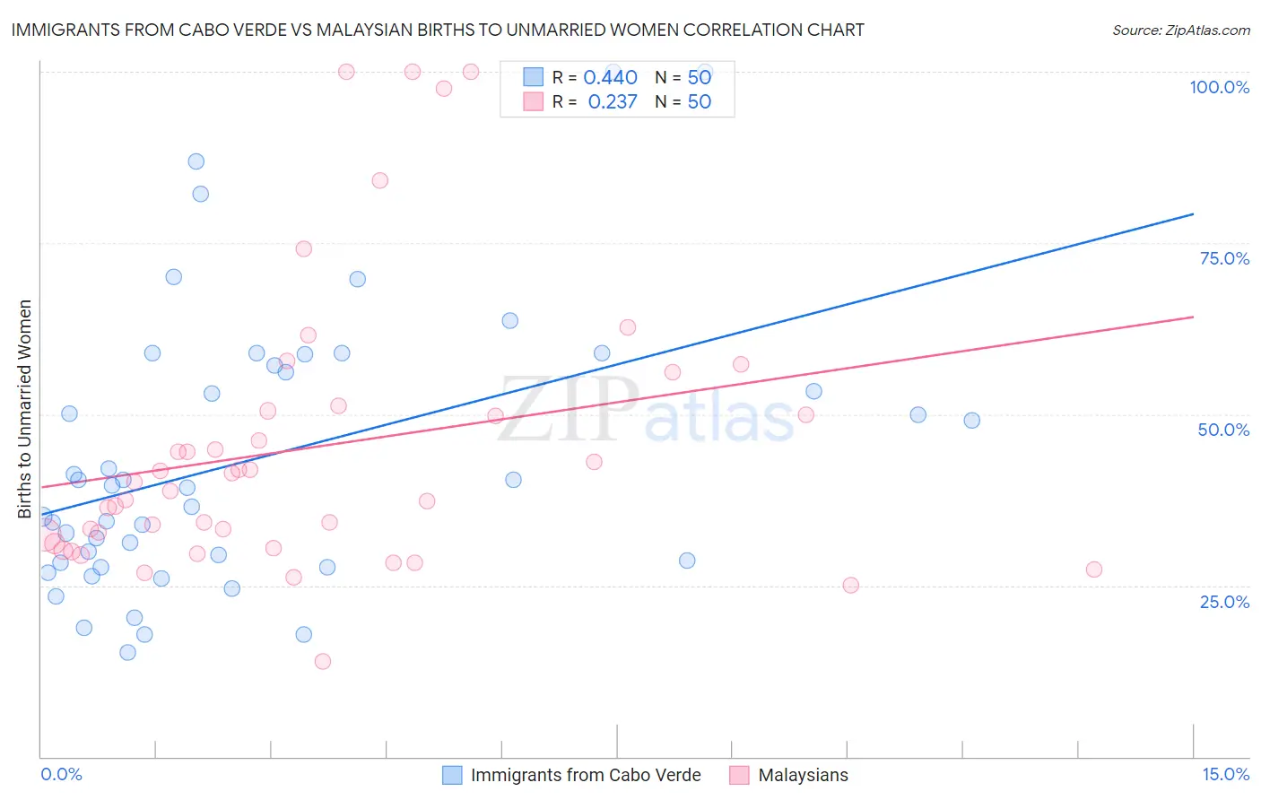 Immigrants from Cabo Verde vs Malaysian Births to Unmarried Women