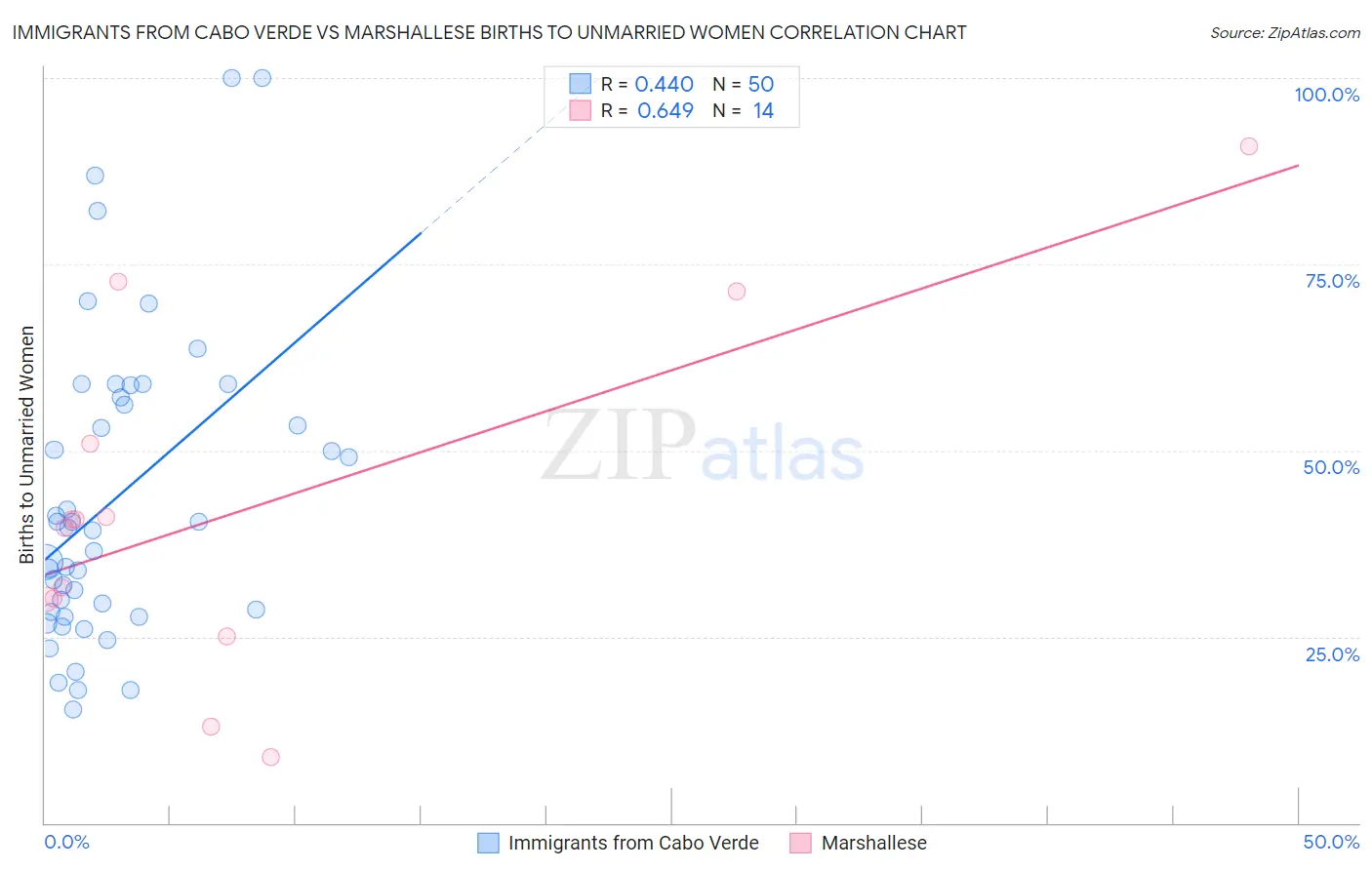 Immigrants from Cabo Verde vs Marshallese Births to Unmarried Women