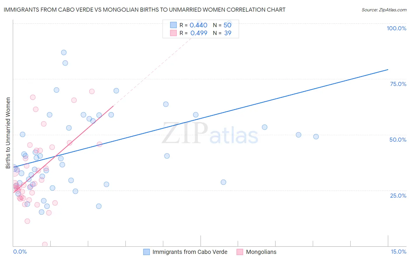Immigrants from Cabo Verde vs Mongolian Births to Unmarried Women