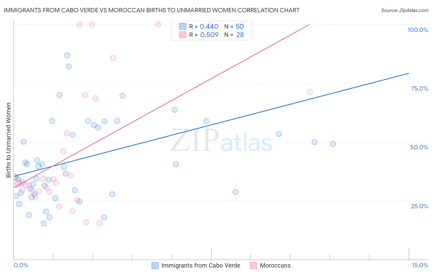 Immigrants from Cabo Verde vs Moroccan Births to Unmarried Women