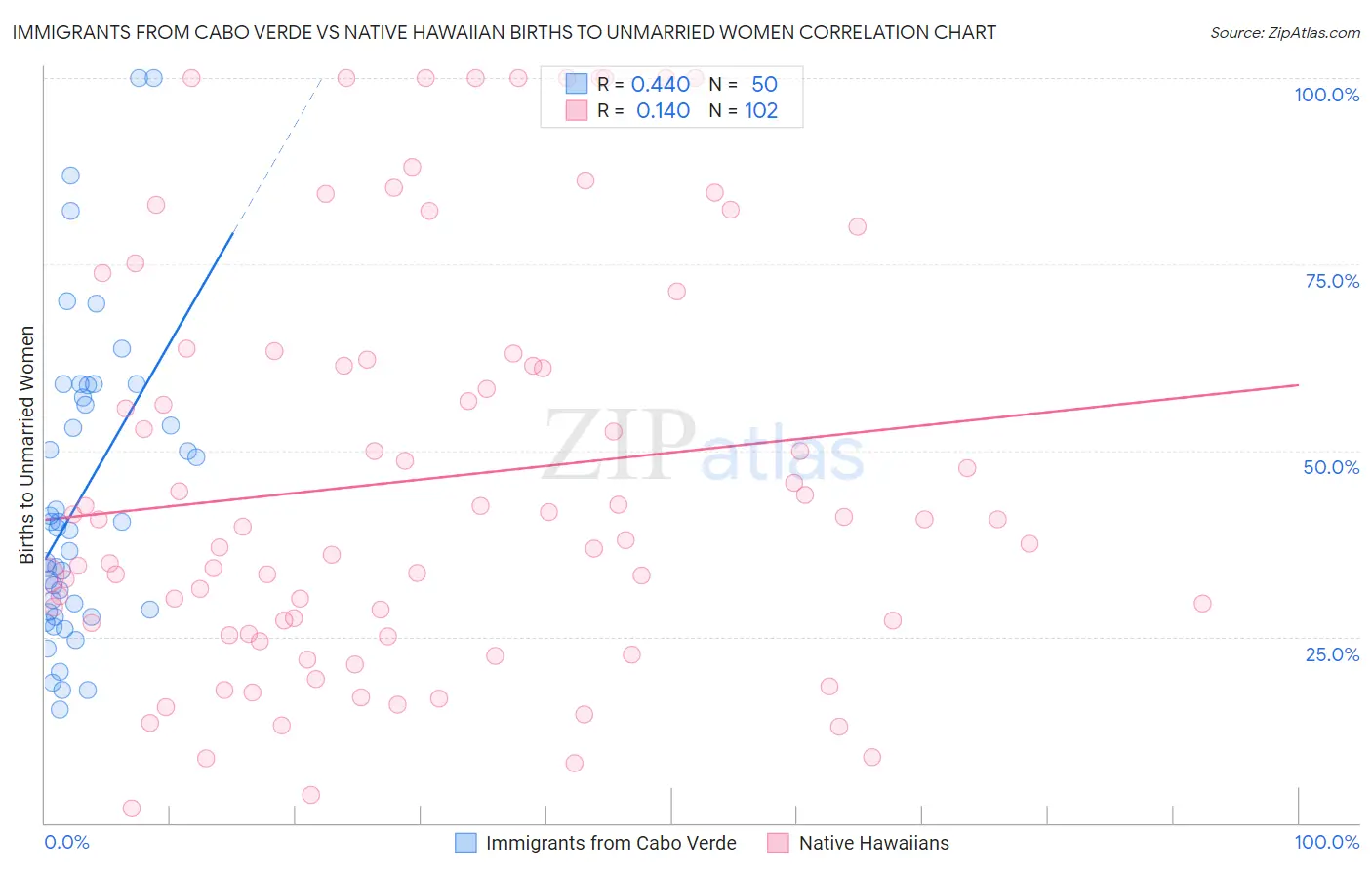 Immigrants from Cabo Verde vs Native Hawaiian Births to Unmarried Women