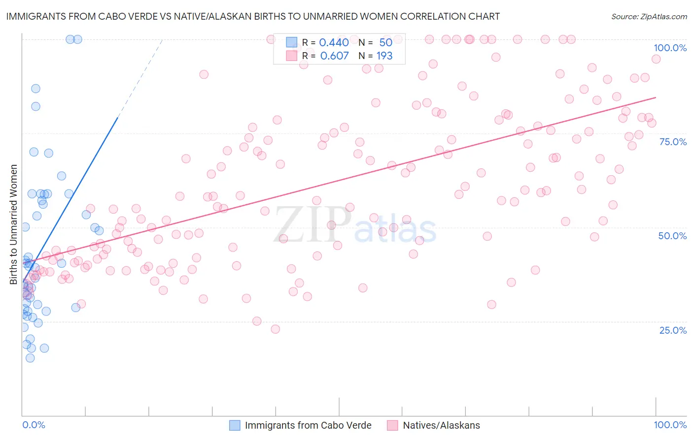 Immigrants from Cabo Verde vs Native/Alaskan Births to Unmarried Women