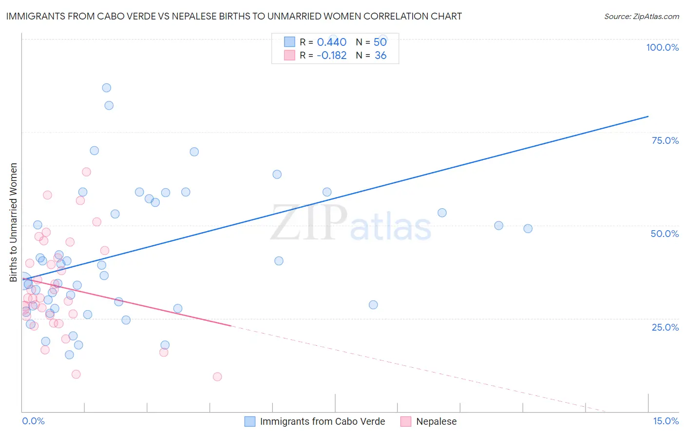 Immigrants from Cabo Verde vs Nepalese Births to Unmarried Women
