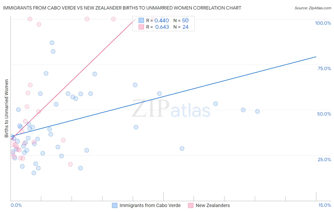 Immigrants from Cabo Verde vs New Zealander Births to Unmarried Women