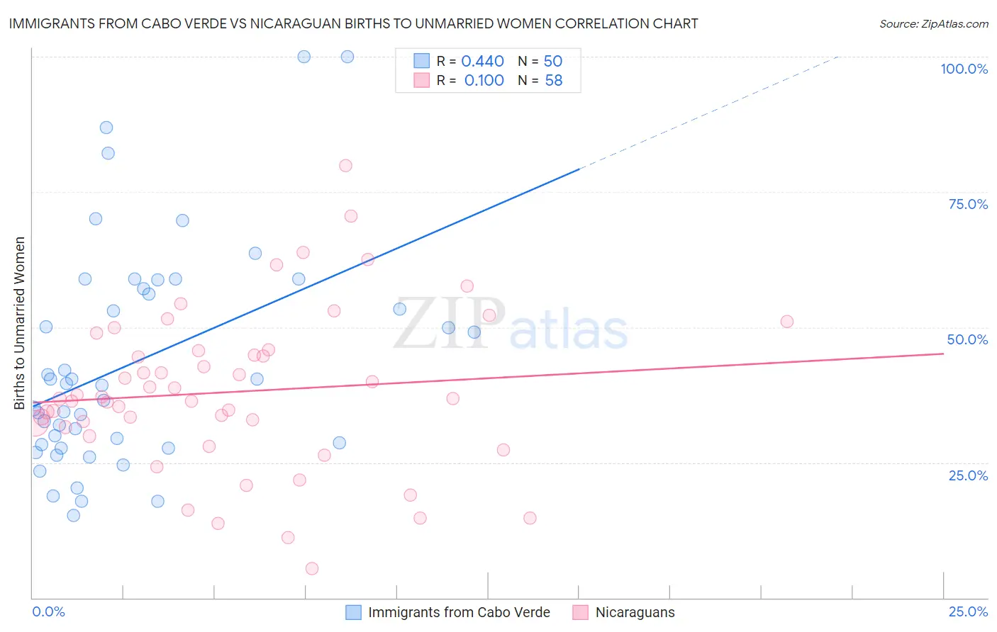 Immigrants from Cabo Verde vs Nicaraguan Births to Unmarried Women