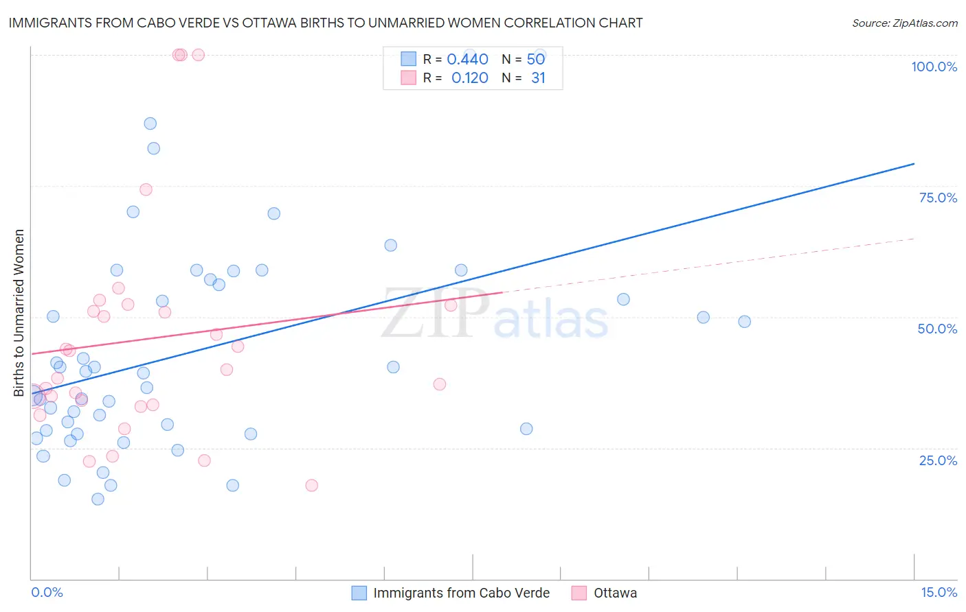 Immigrants from Cabo Verde vs Ottawa Births to Unmarried Women