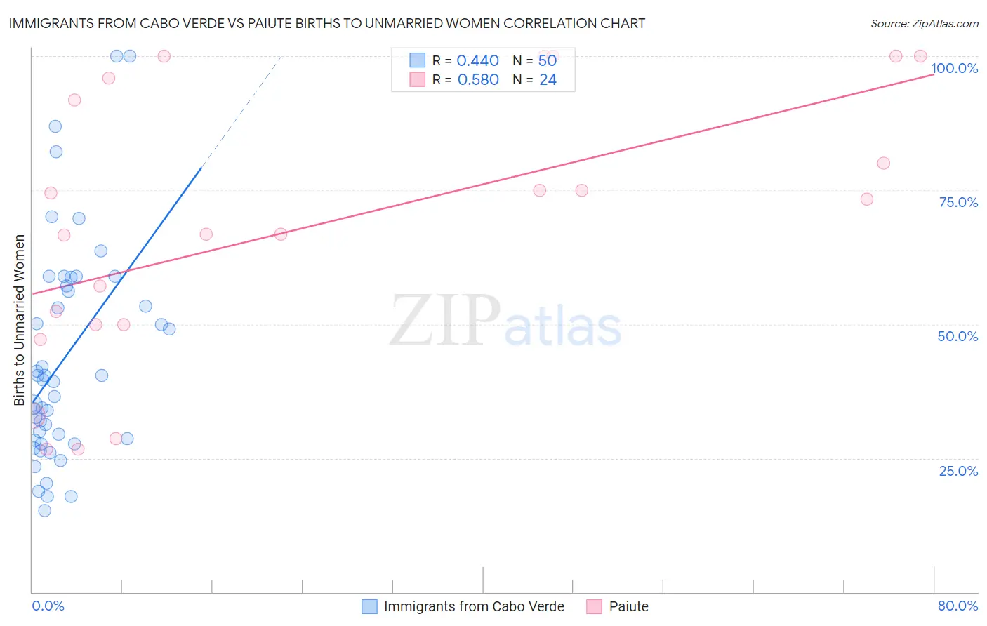 Immigrants from Cabo Verde vs Paiute Births to Unmarried Women