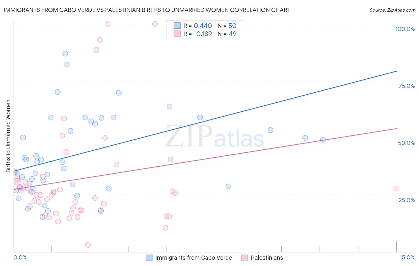 Immigrants from Cabo Verde vs Palestinian Births to Unmarried Women
