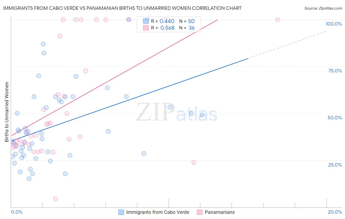 Immigrants from Cabo Verde vs Panamanian Births to Unmarried Women