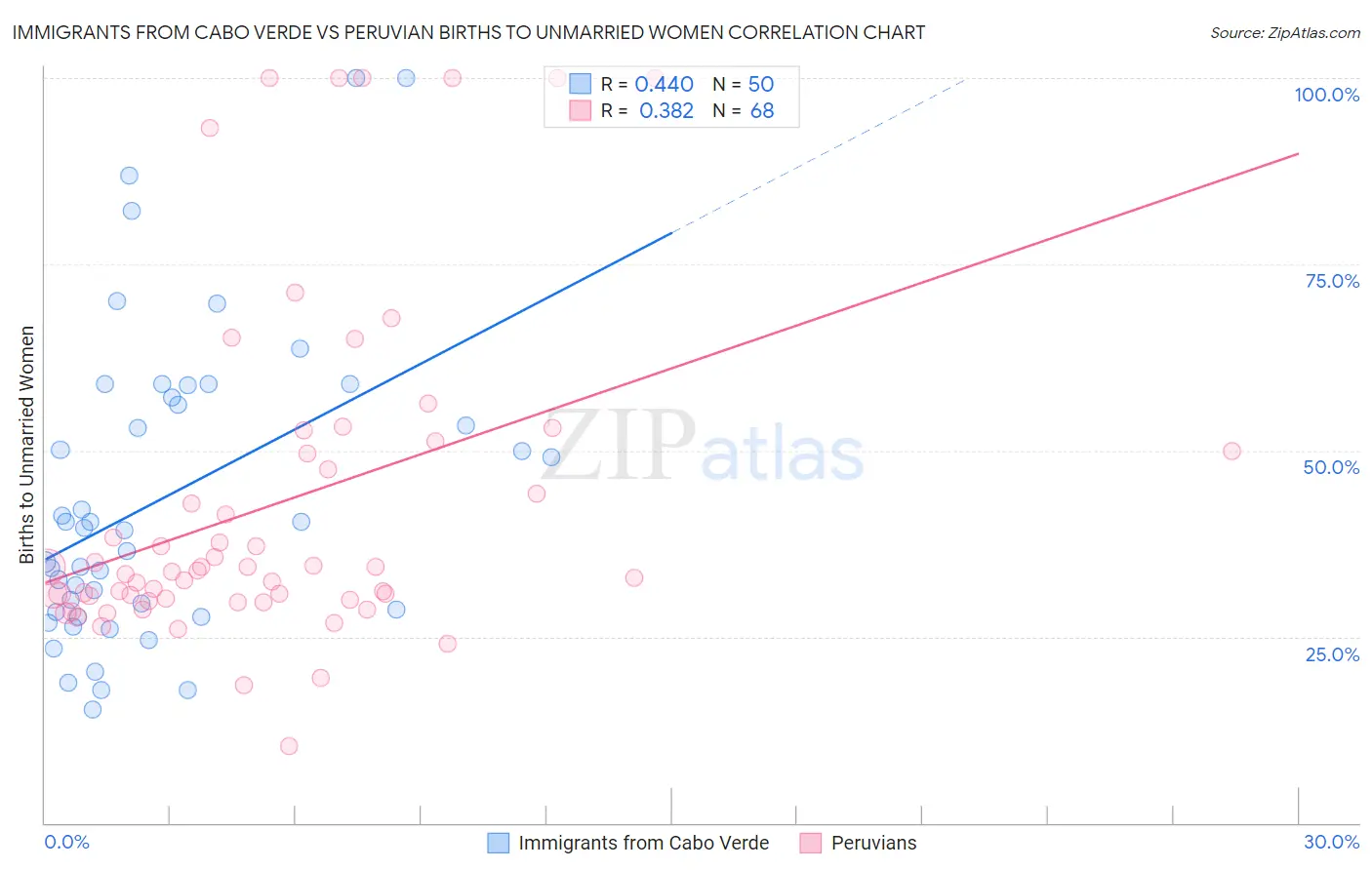 Immigrants from Cabo Verde vs Peruvian Births to Unmarried Women