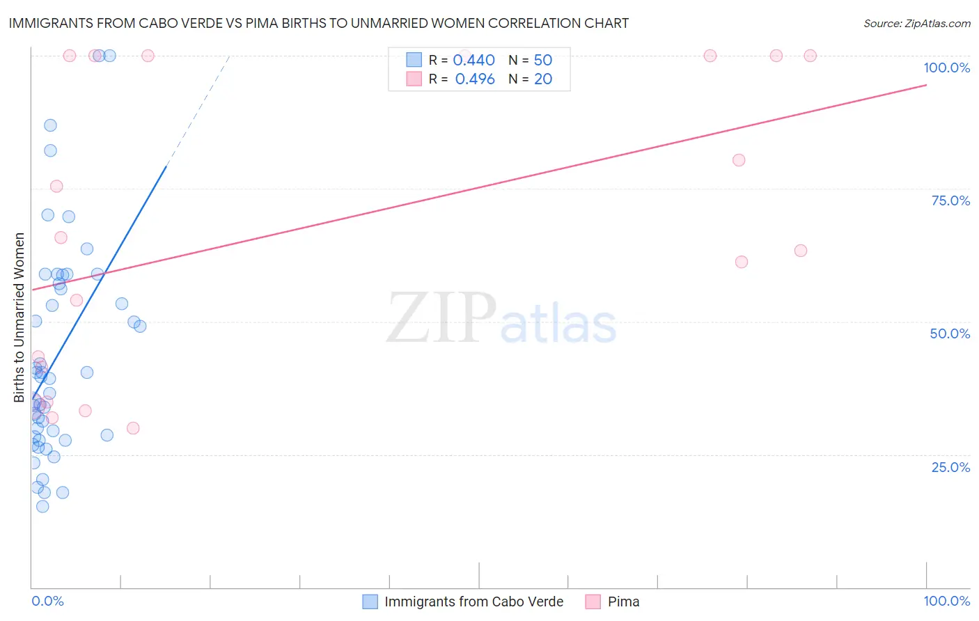 Immigrants from Cabo Verde vs Pima Births to Unmarried Women