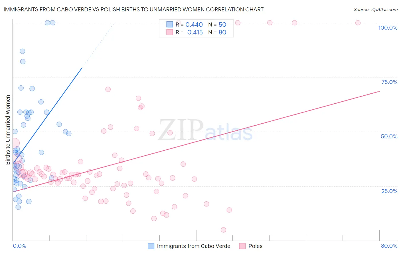 Immigrants from Cabo Verde vs Polish Births to Unmarried Women