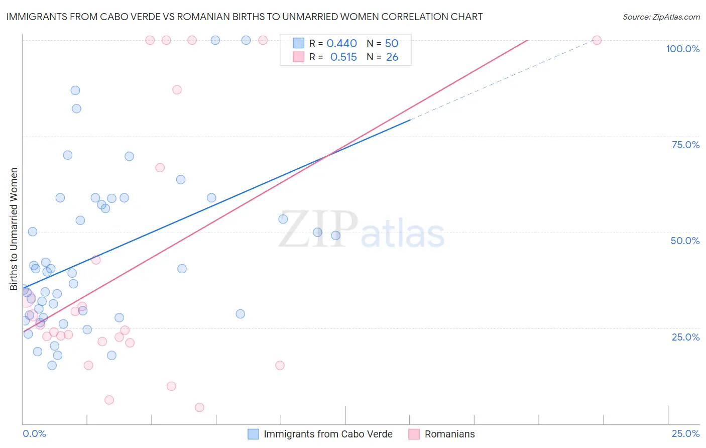Immigrants from Cabo Verde vs Romanian Births to Unmarried Women