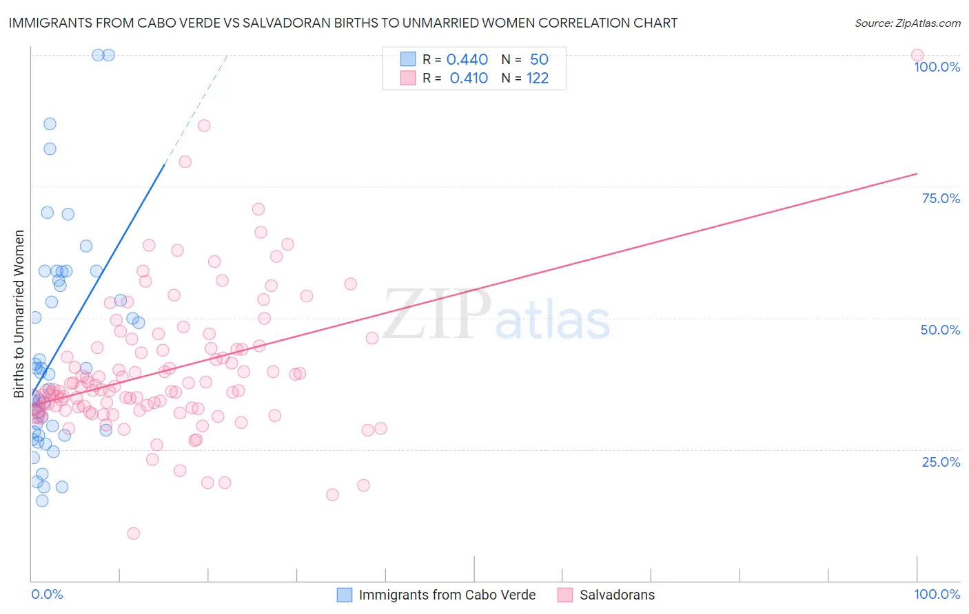 Immigrants from Cabo Verde vs Salvadoran Births to Unmarried Women