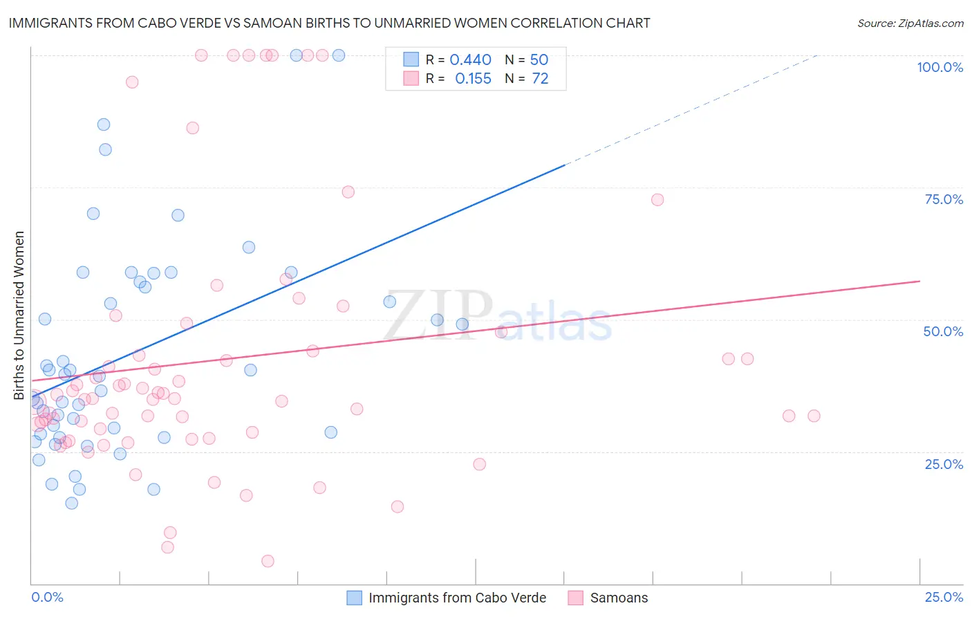 Immigrants from Cabo Verde vs Samoan Births to Unmarried Women