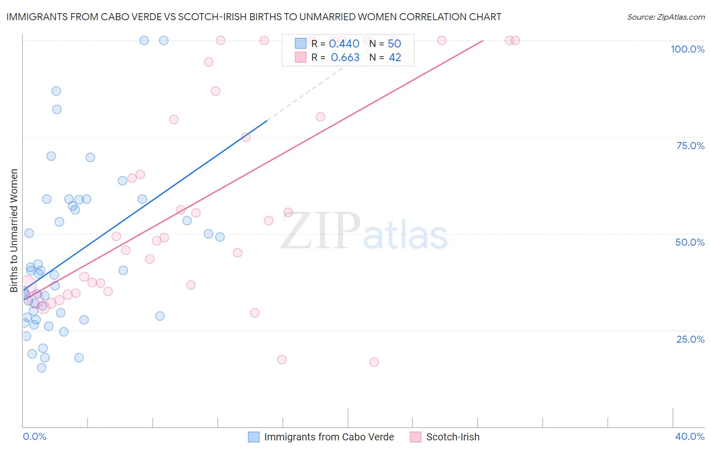 Immigrants from Cabo Verde vs Scotch-Irish Births to Unmarried Women