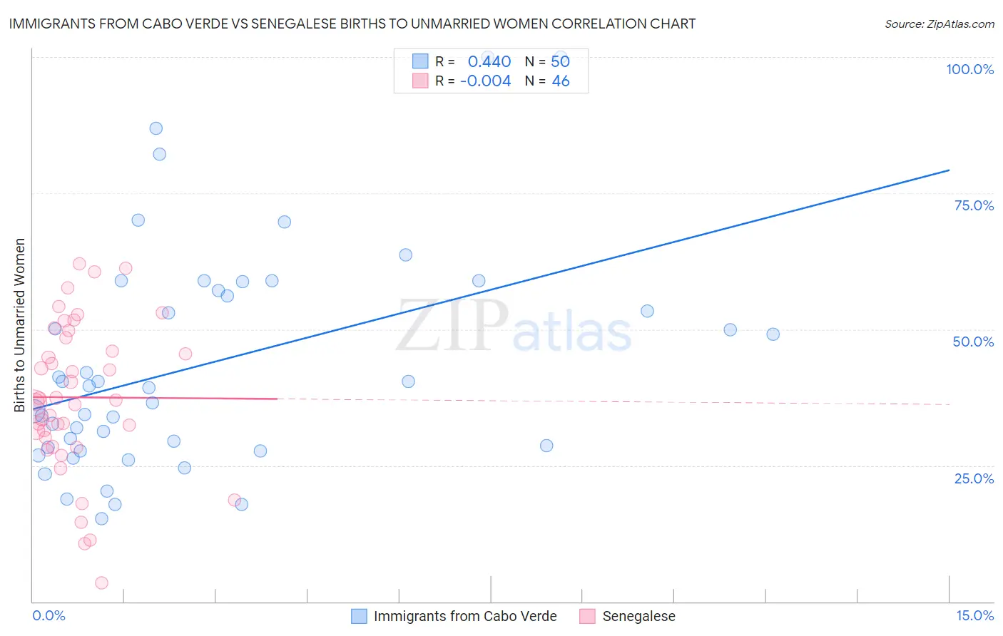 Immigrants from Cabo Verde vs Senegalese Births to Unmarried Women