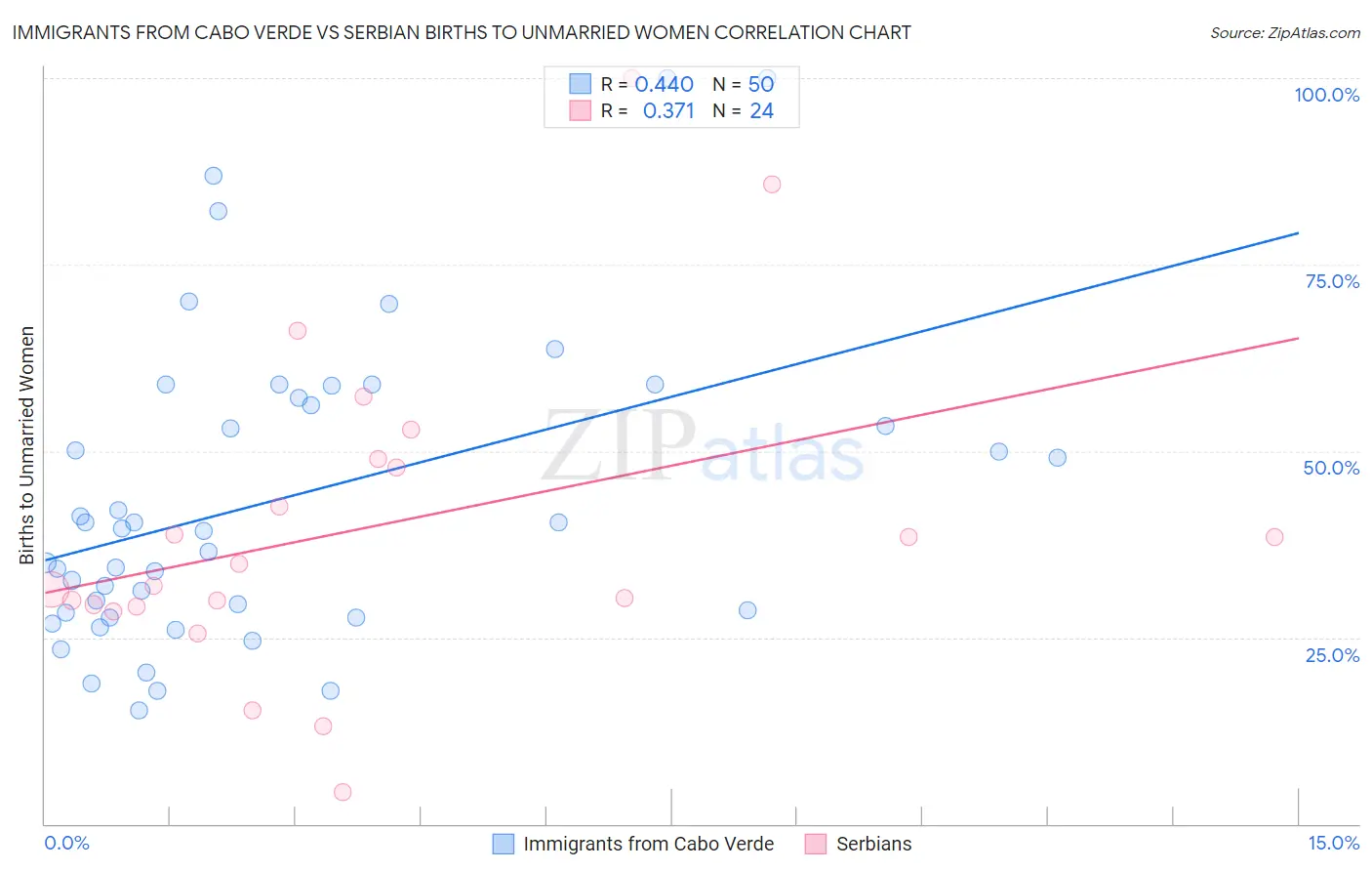 Immigrants from Cabo Verde vs Serbian Births to Unmarried Women