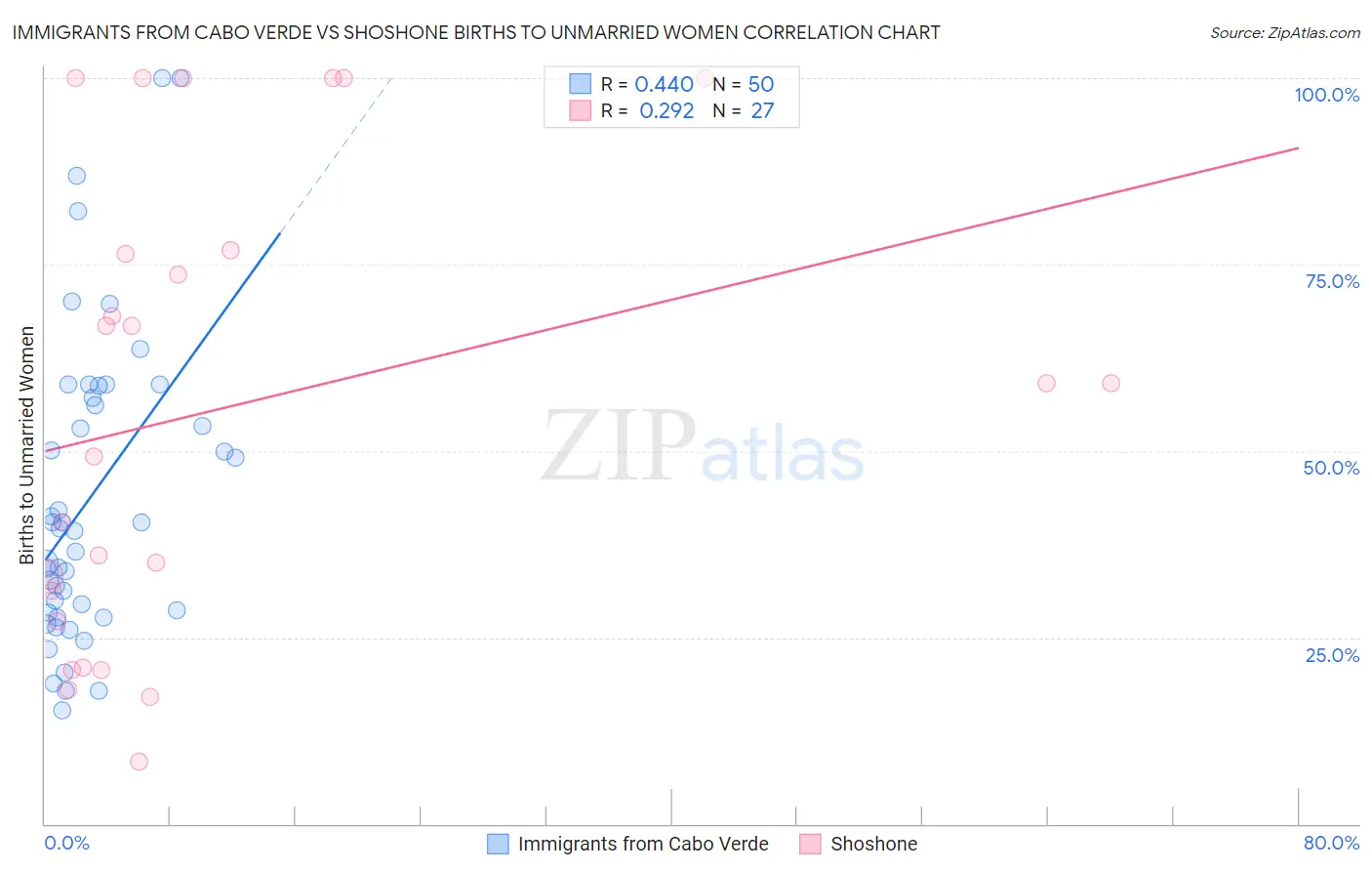 Immigrants from Cabo Verde vs Shoshone Births to Unmarried Women