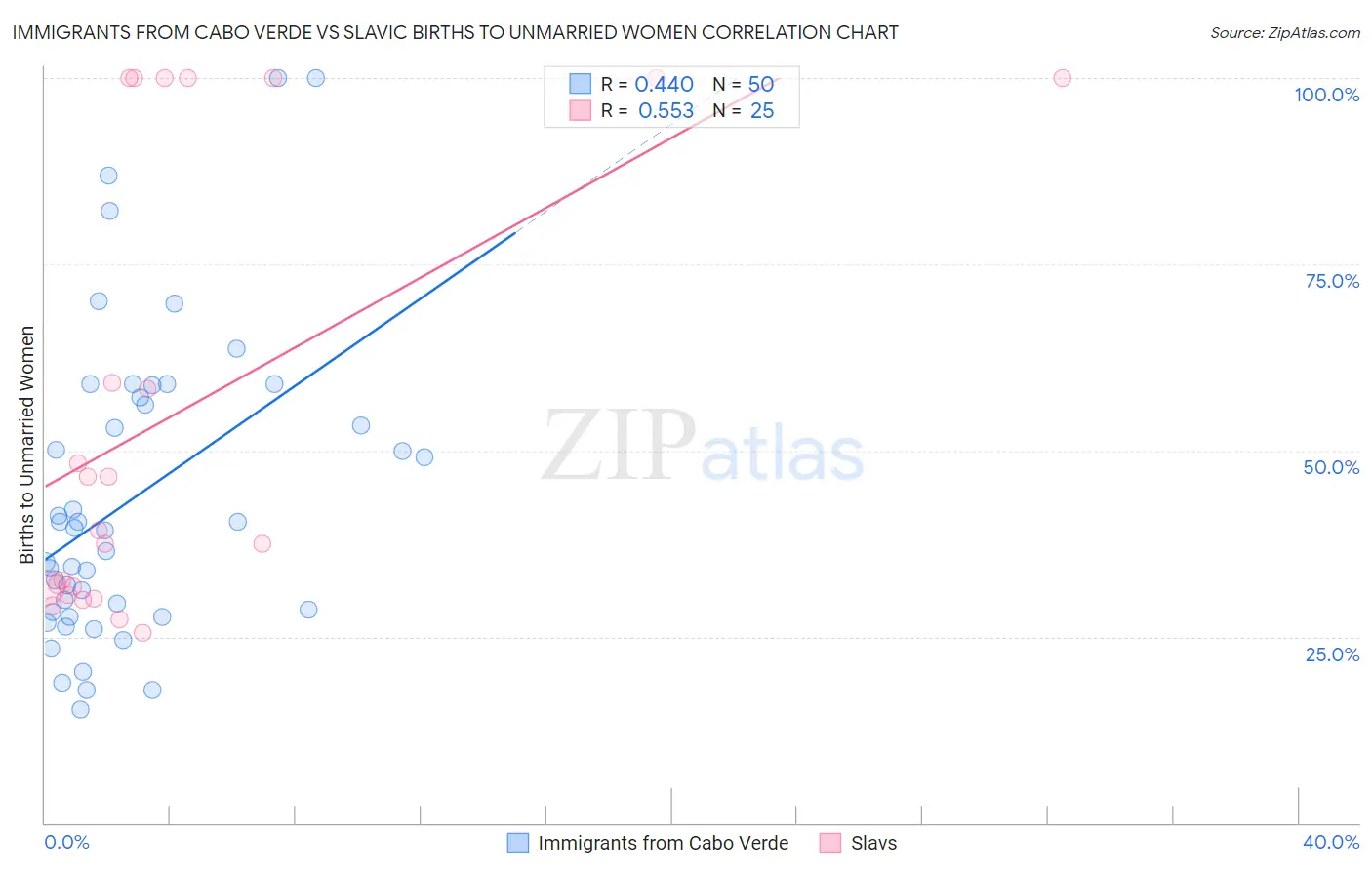 Immigrants from Cabo Verde vs Slavic Births to Unmarried Women