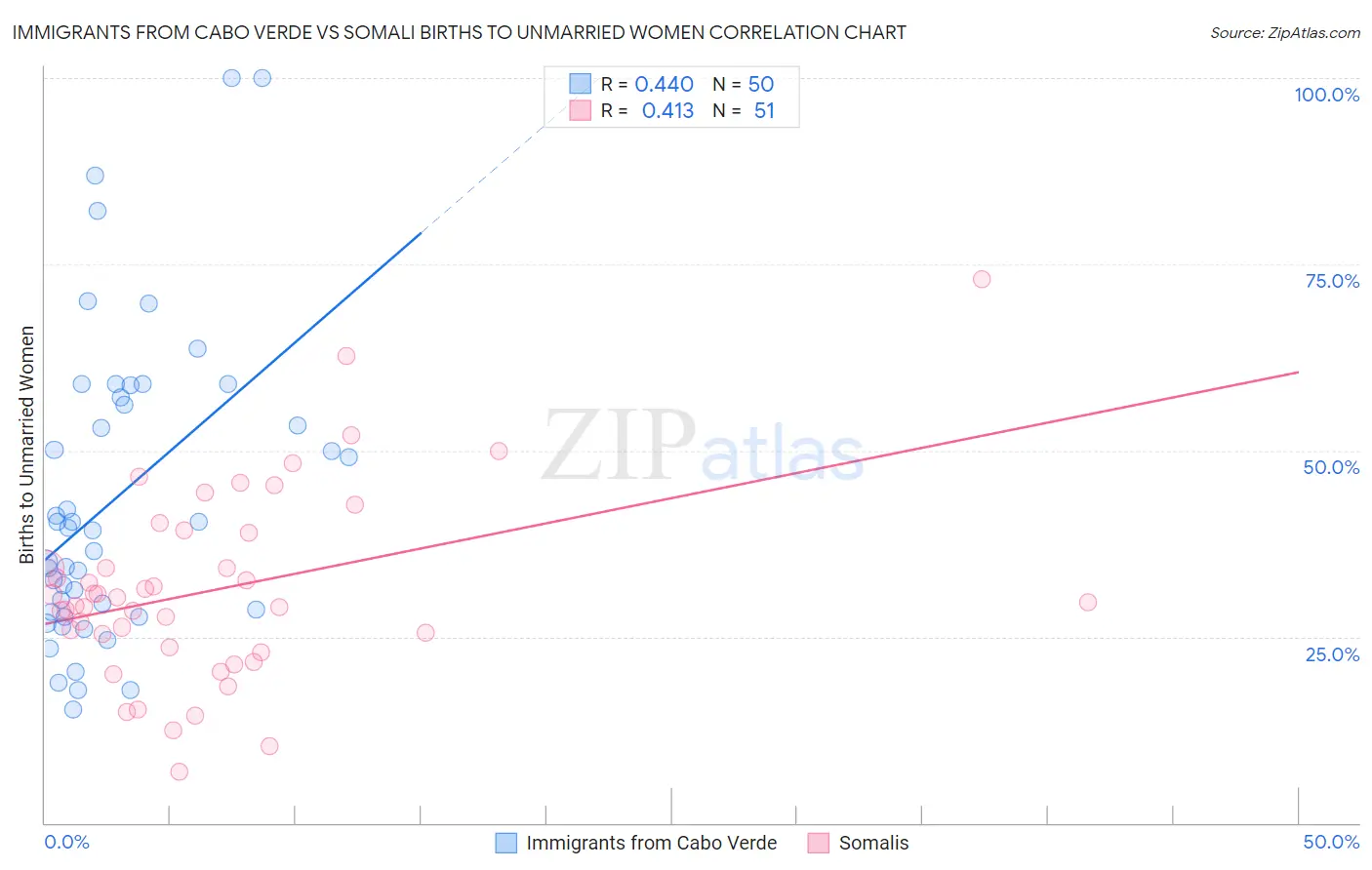 Immigrants from Cabo Verde vs Somali Births to Unmarried Women