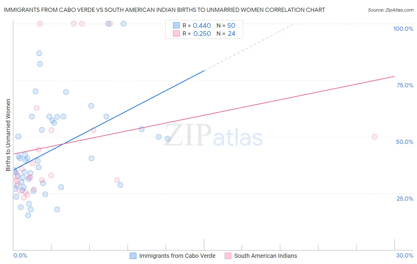 Immigrants from Cabo Verde vs South American Indian Births to Unmarried Women