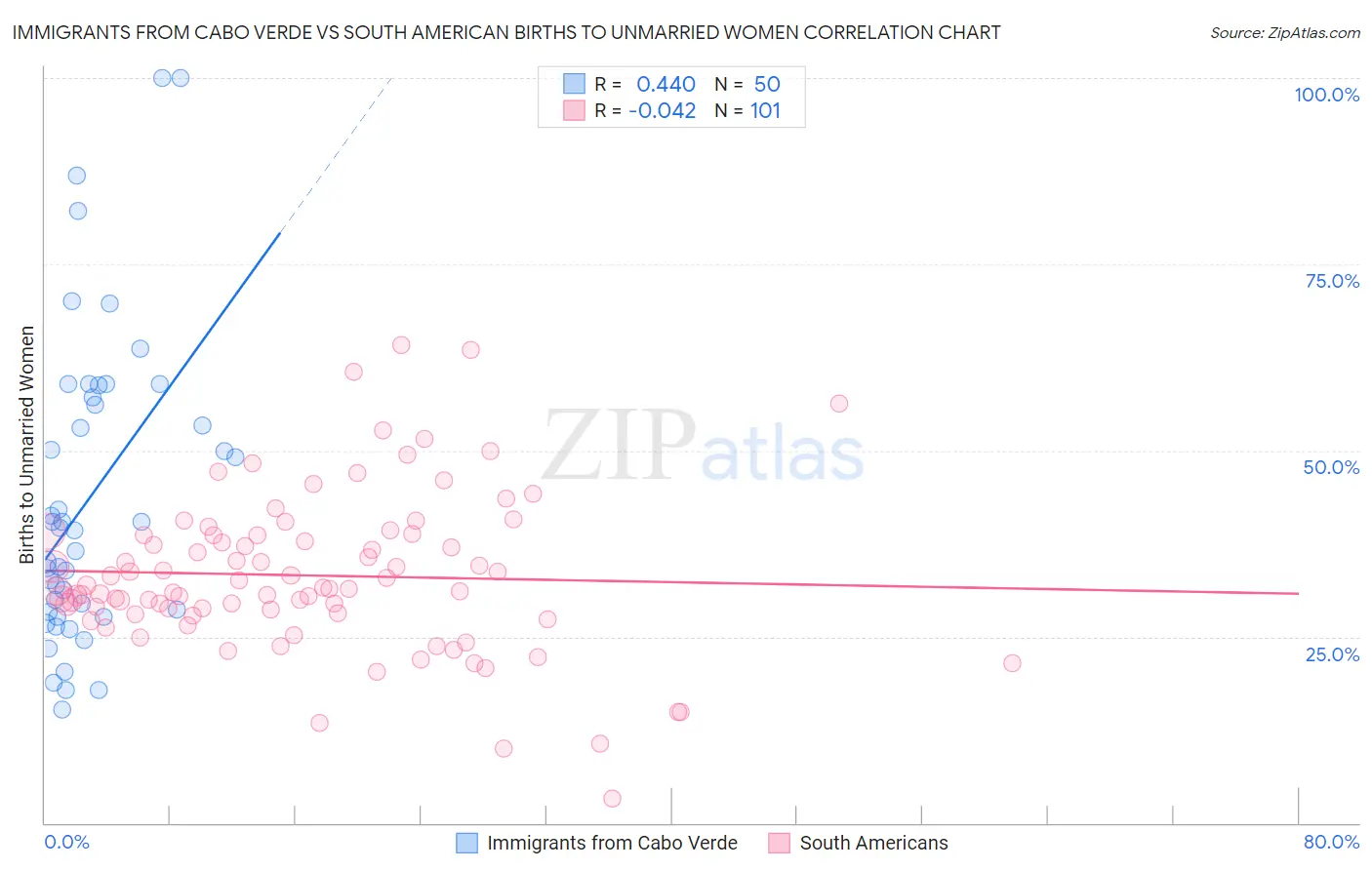 Immigrants from Cabo Verde vs South American Births to Unmarried Women