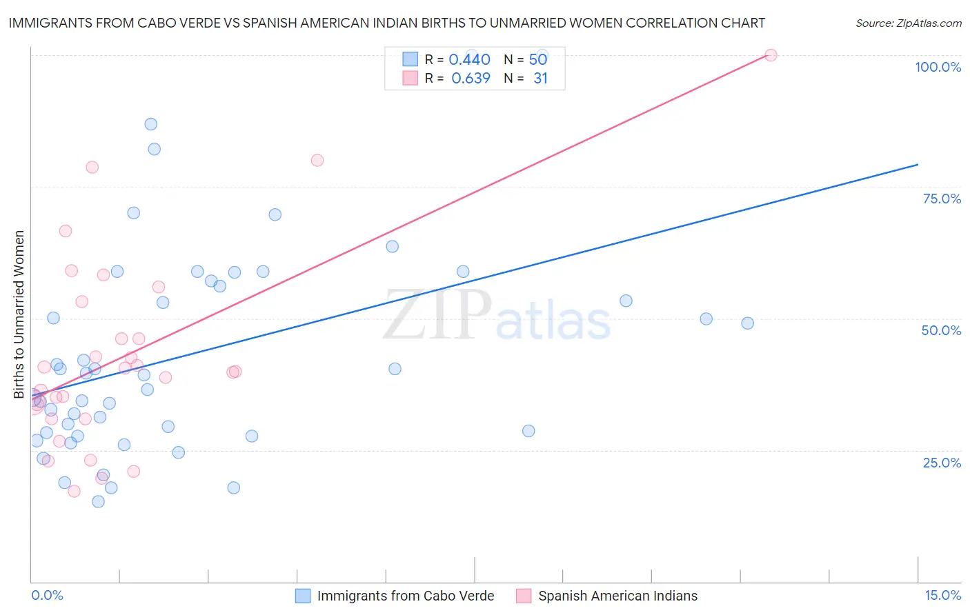 Immigrants from Cabo Verde vs Spanish American Indian Births to Unmarried Women