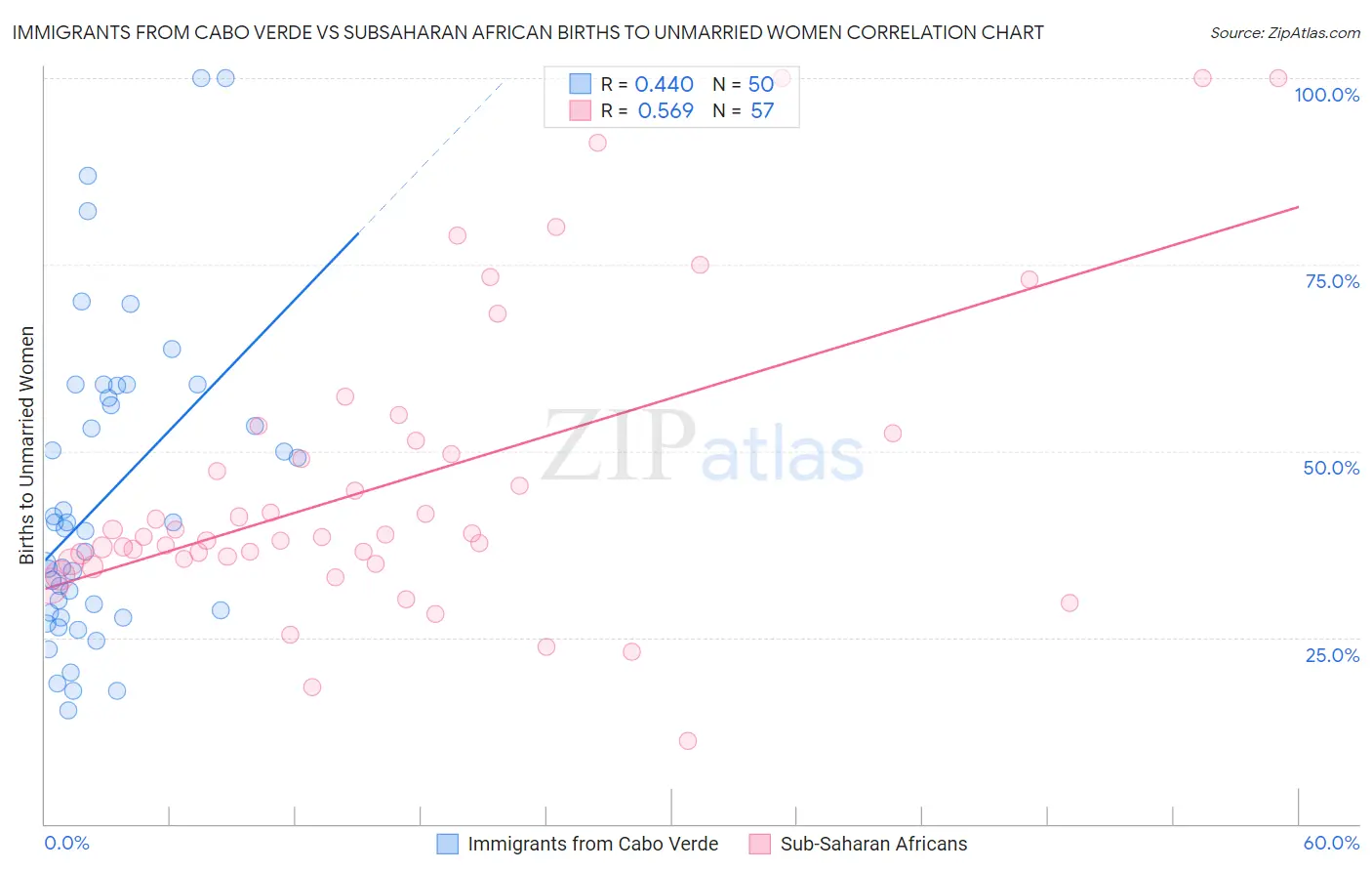 Immigrants from Cabo Verde vs Subsaharan African Births to Unmarried Women