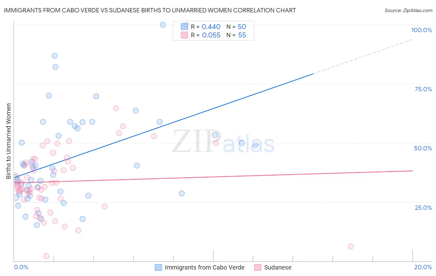 Immigrants from Cabo Verde vs Sudanese Births to Unmarried Women