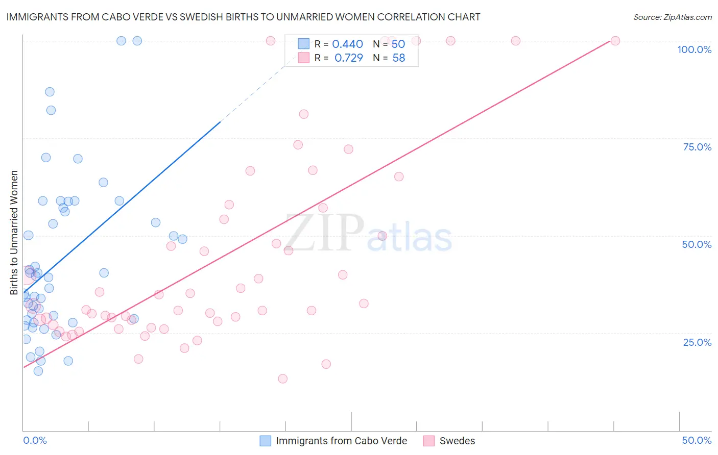 Immigrants from Cabo Verde vs Swedish Births to Unmarried Women