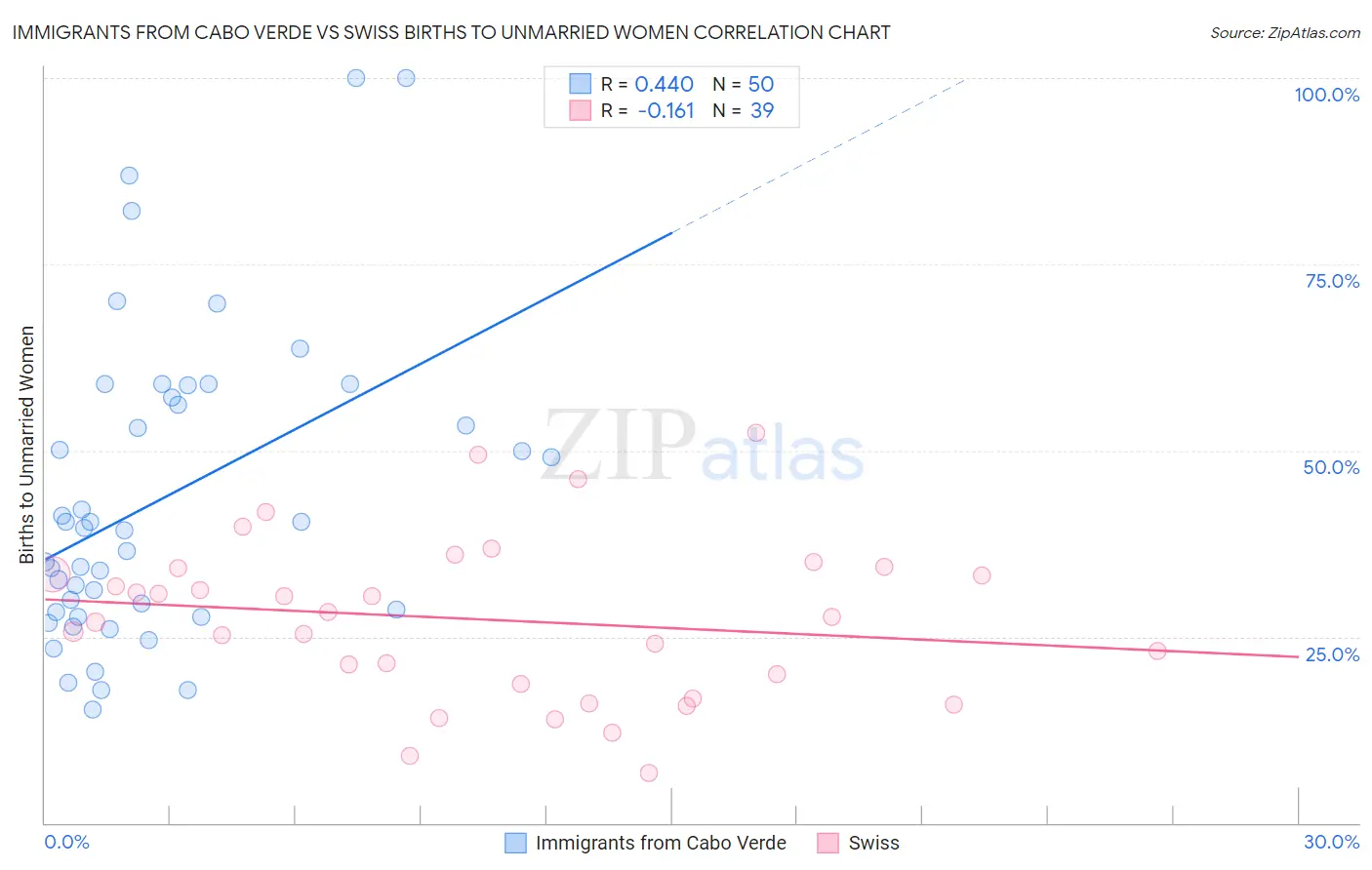 Immigrants from Cabo Verde vs Swiss Births to Unmarried Women