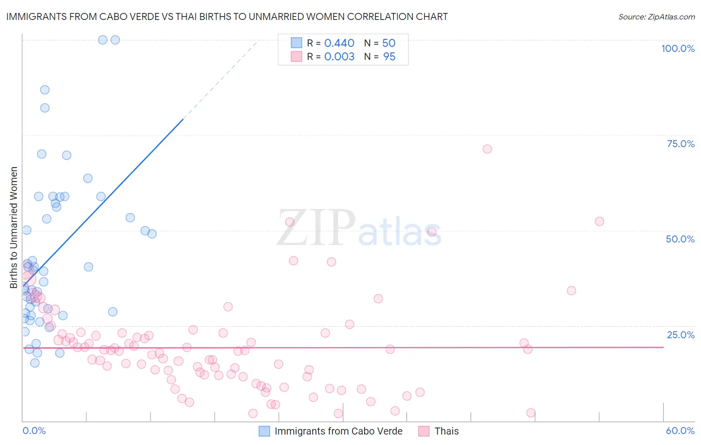 Immigrants from Cabo Verde vs Thai Births to Unmarried Women
