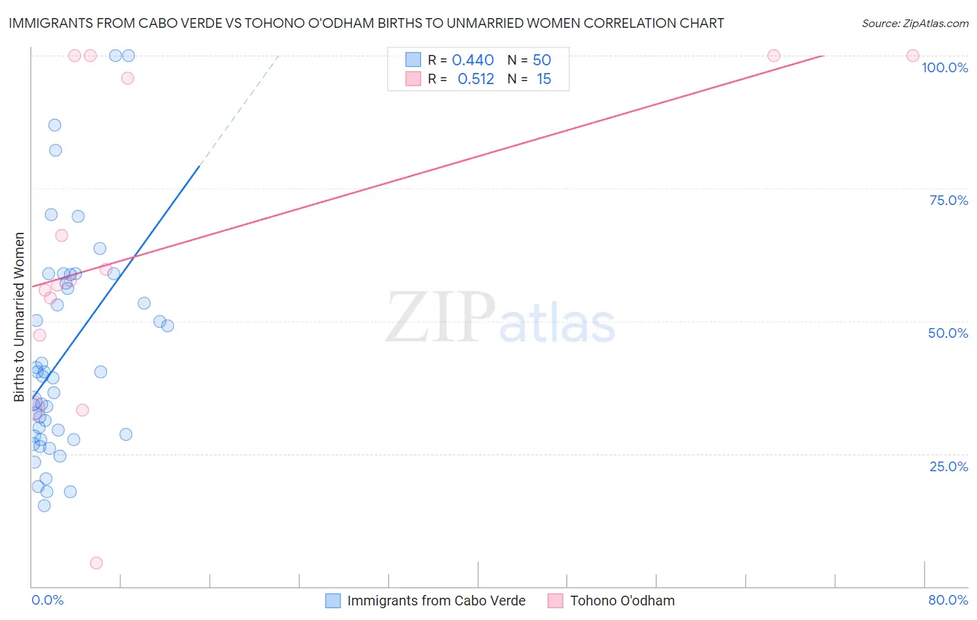 Immigrants from Cabo Verde vs Tohono O'odham Births to Unmarried Women