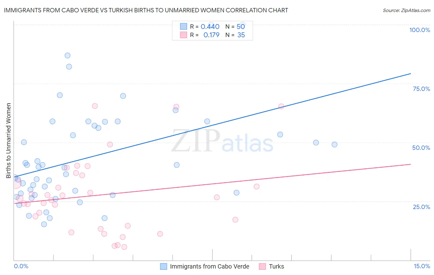 Immigrants from Cabo Verde vs Turkish Births to Unmarried Women