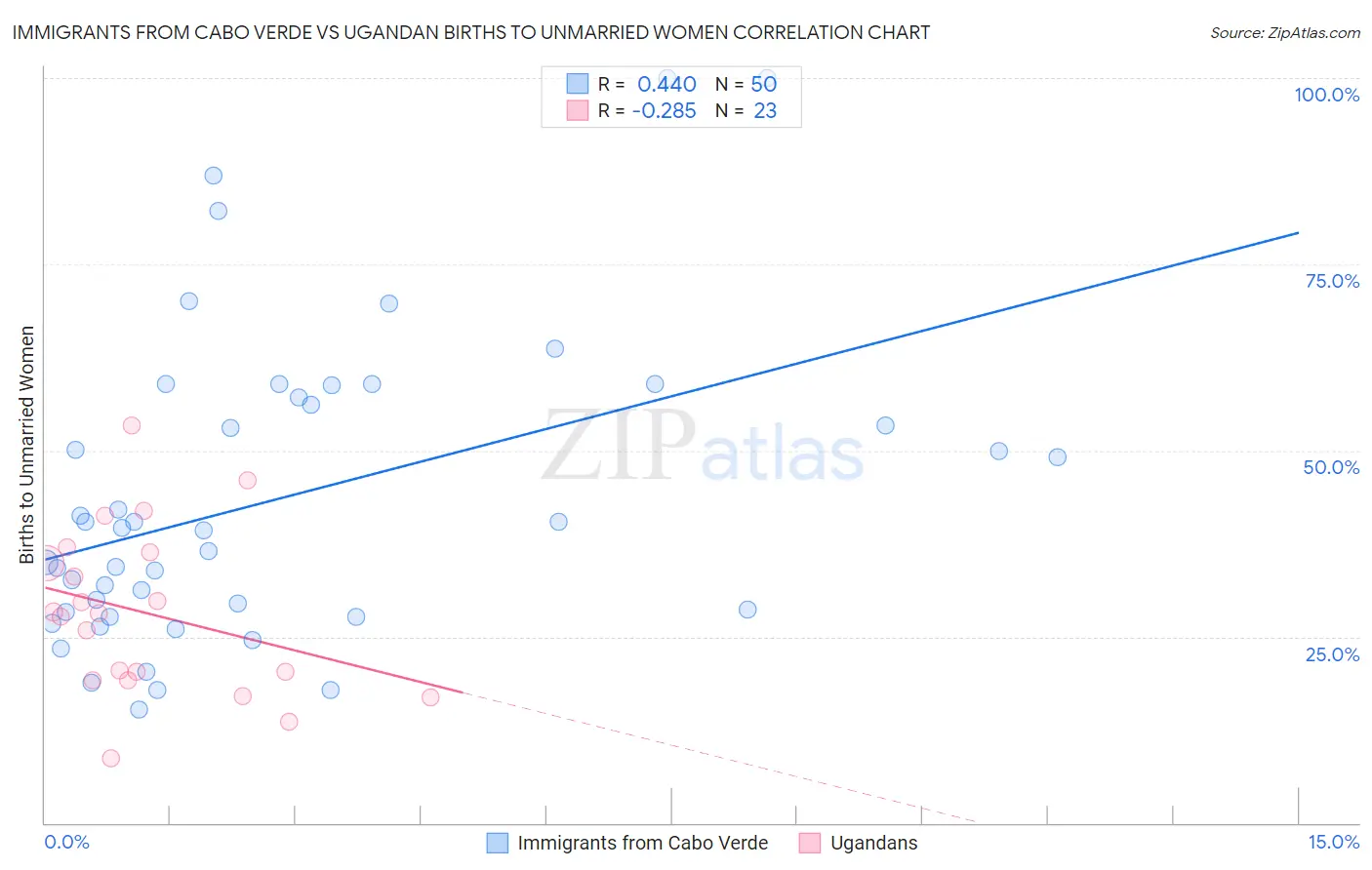 Immigrants from Cabo Verde vs Ugandan Births to Unmarried Women