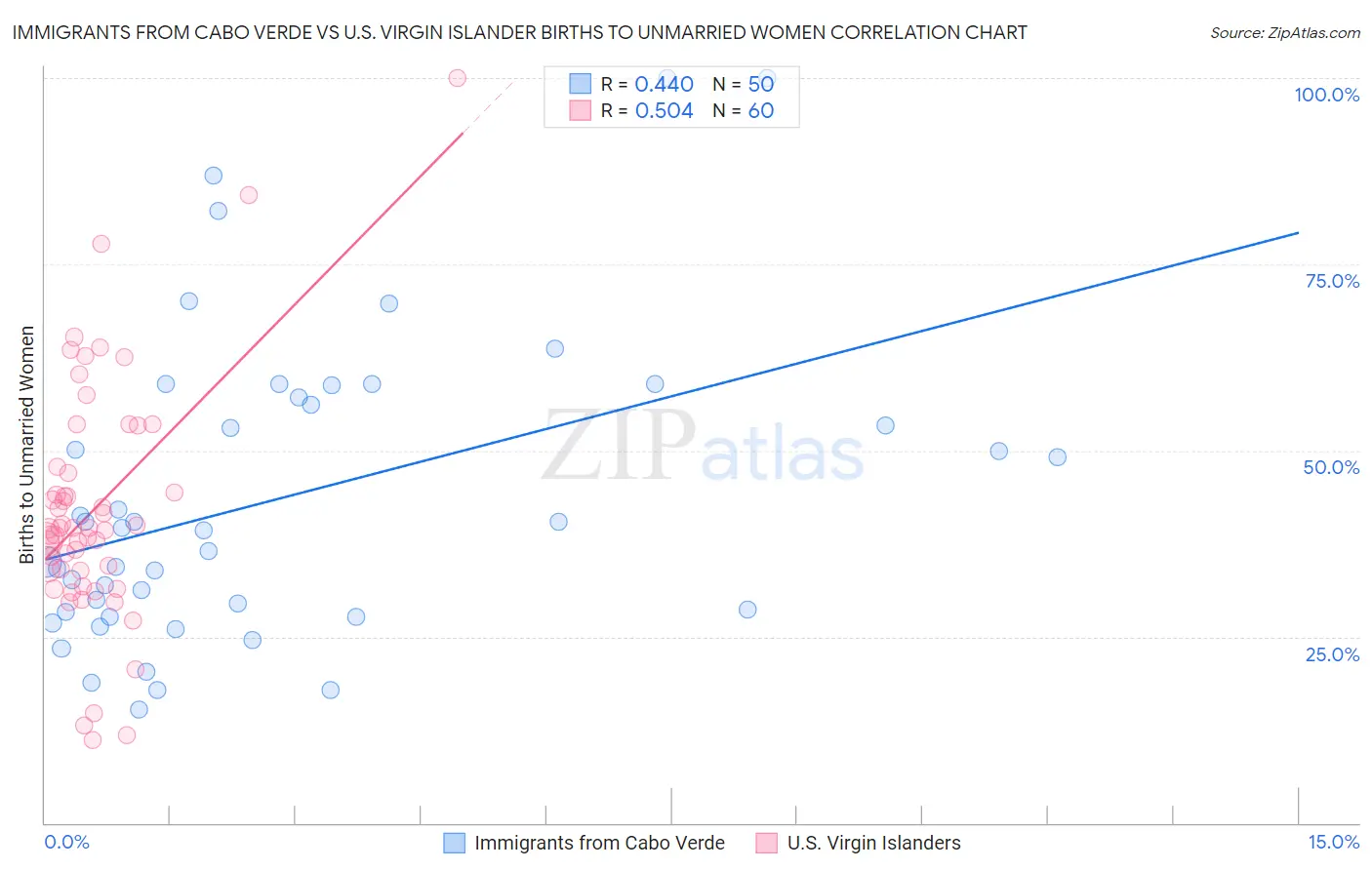 Immigrants from Cabo Verde vs U.S. Virgin Islander Births to Unmarried Women