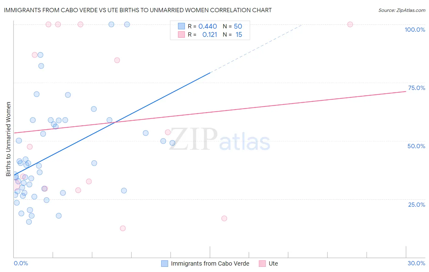 Immigrants from Cabo Verde vs Ute Births to Unmarried Women