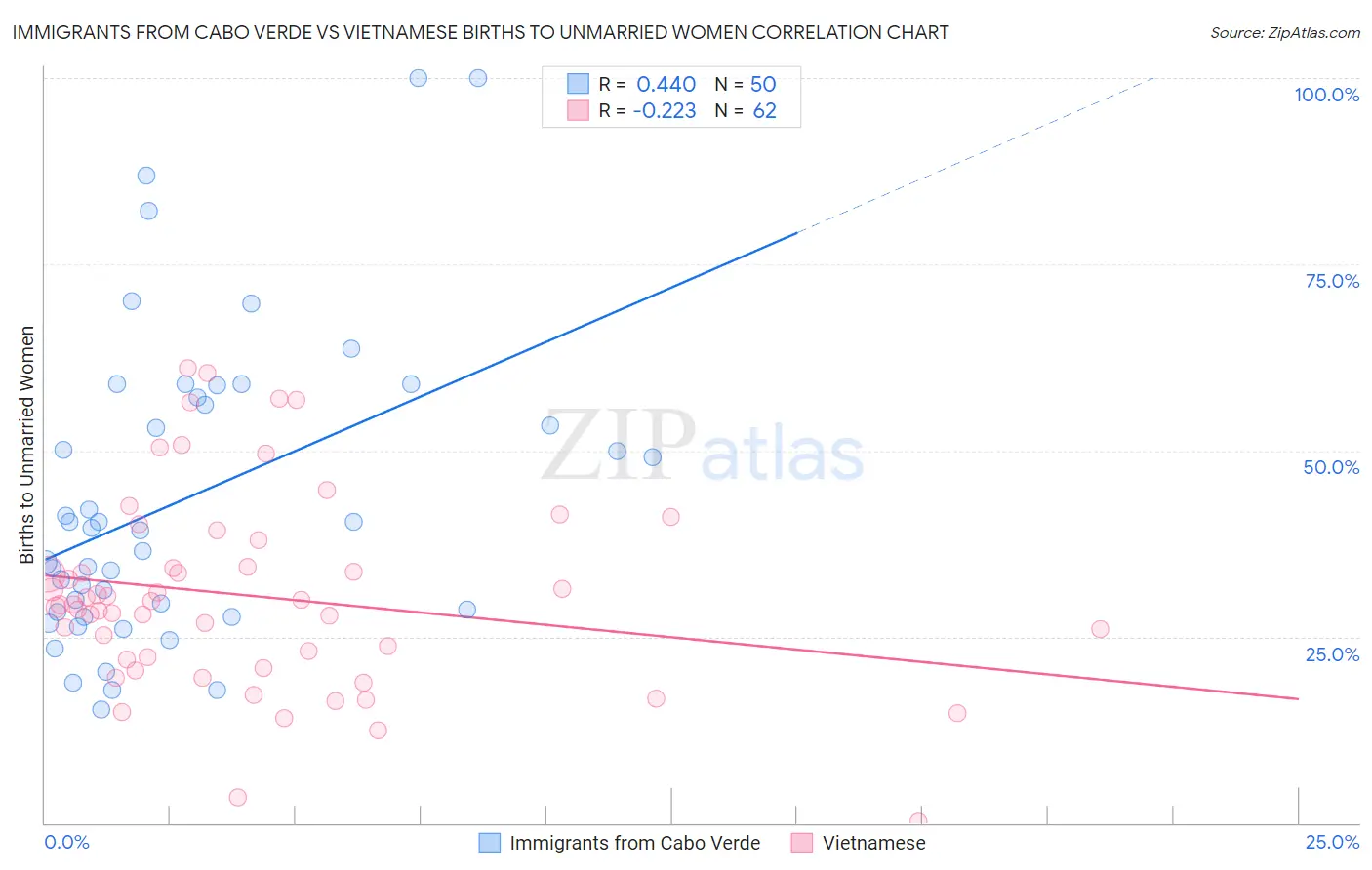 Immigrants from Cabo Verde vs Vietnamese Births to Unmarried Women