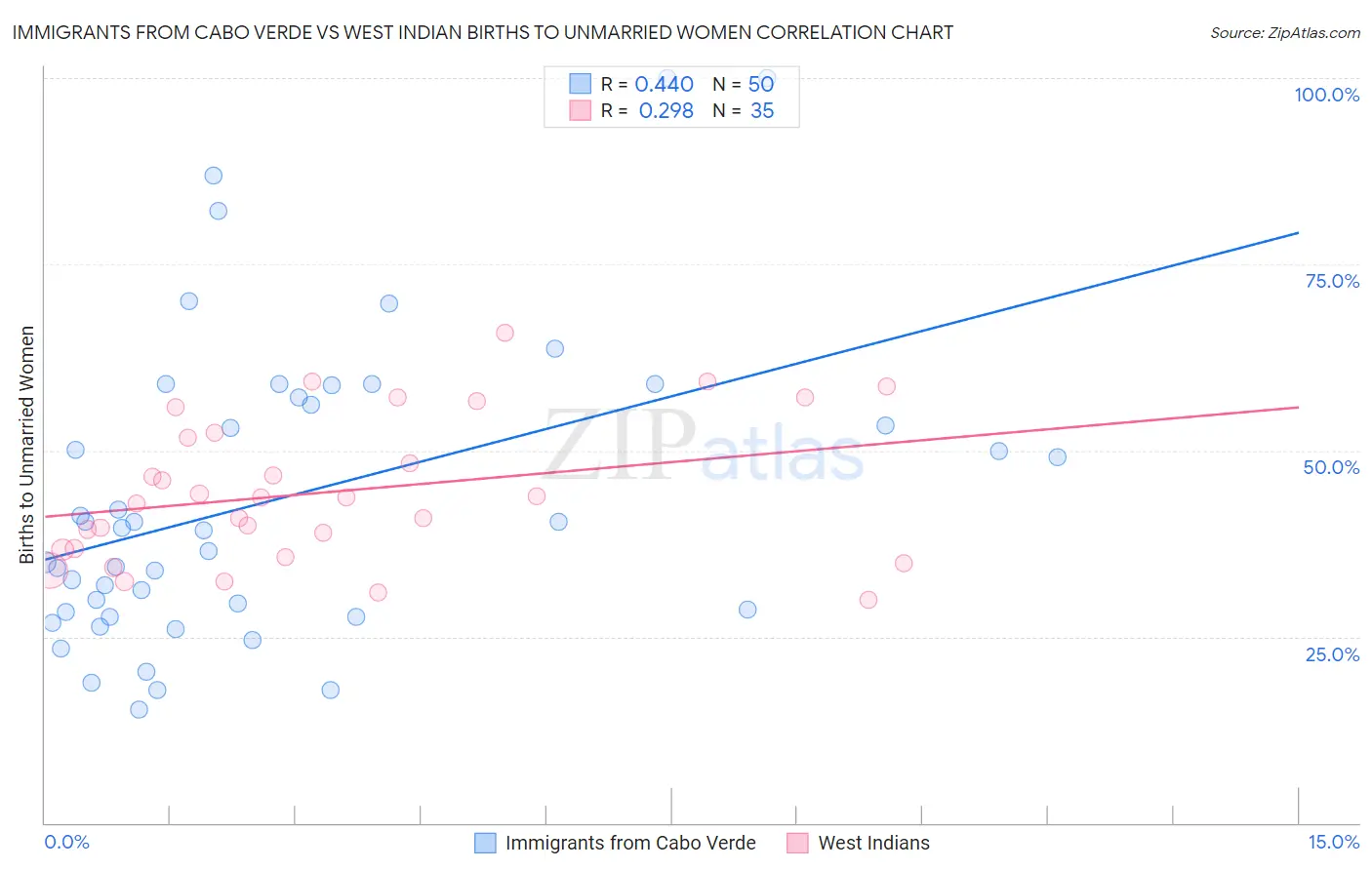 Immigrants from Cabo Verde vs West Indian Births to Unmarried Women