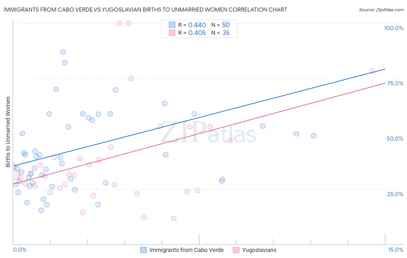 Immigrants from Cabo Verde vs Yugoslavian Births to Unmarried Women