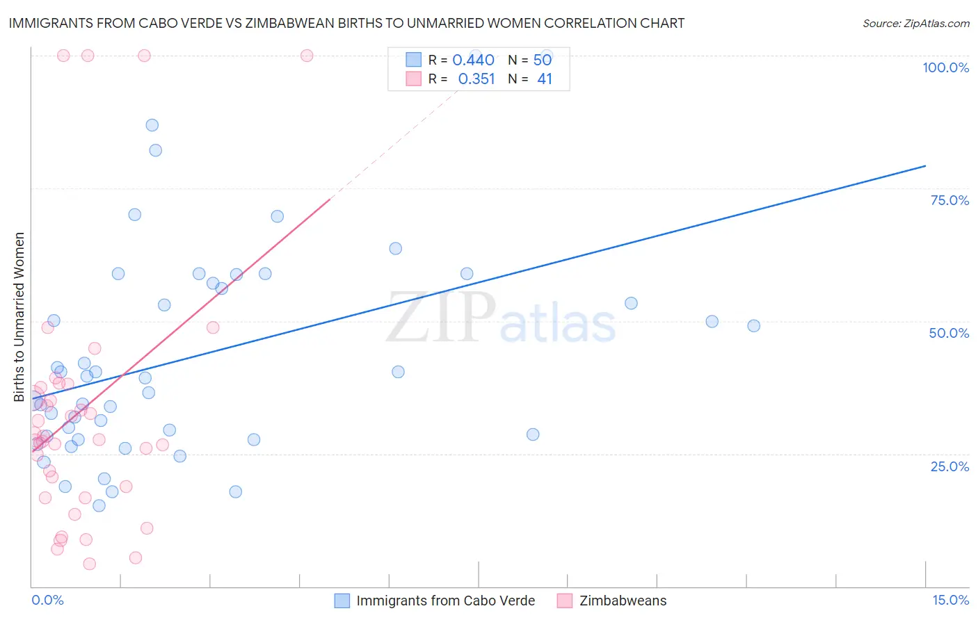 Immigrants from Cabo Verde vs Zimbabwean Births to Unmarried Women