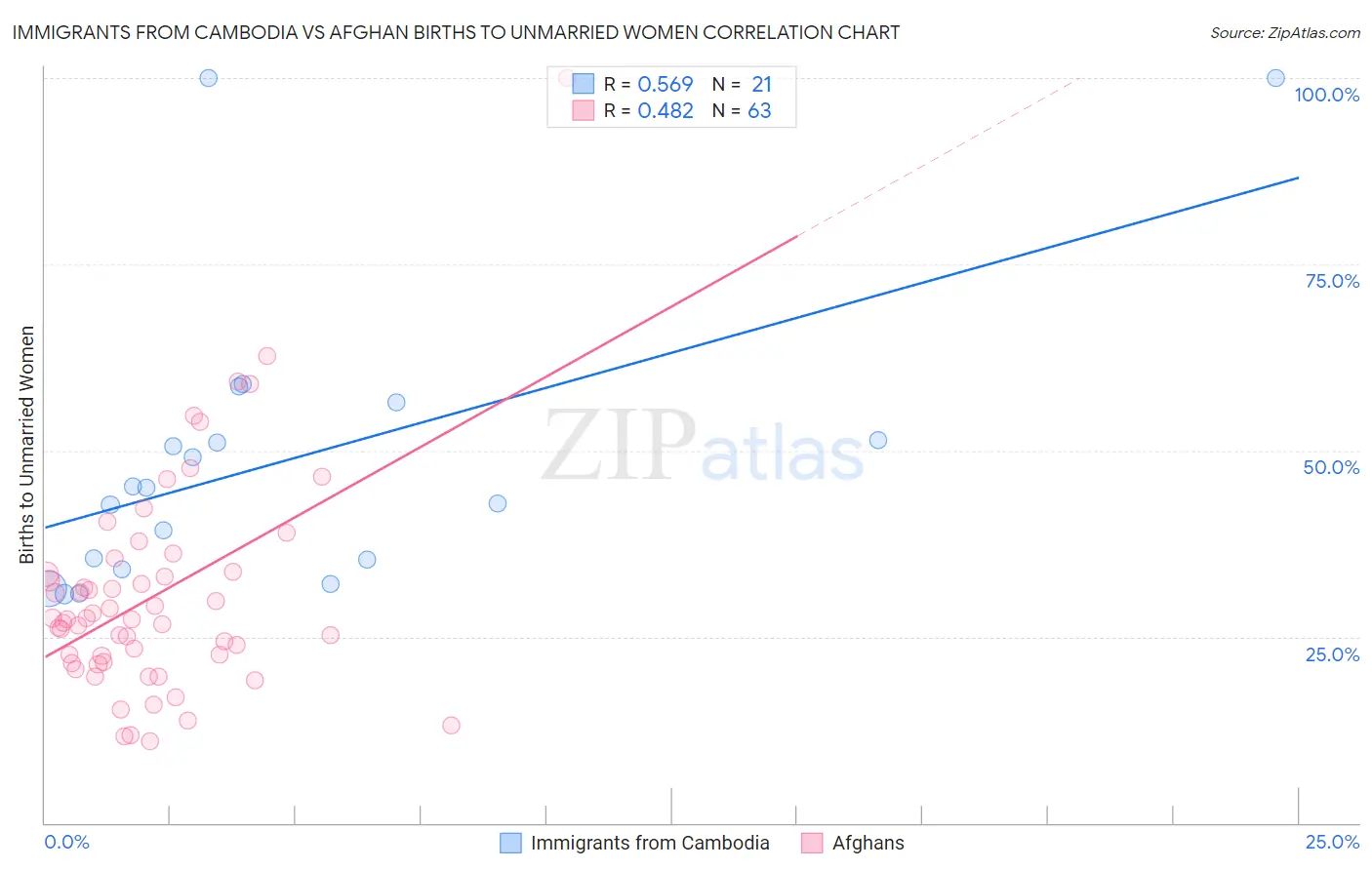 Immigrants from Cambodia vs Afghan Births to Unmarried Women